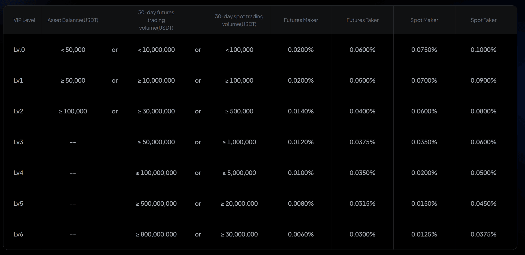 Poziomy VIP Toobit z opłatami i wymaganiami